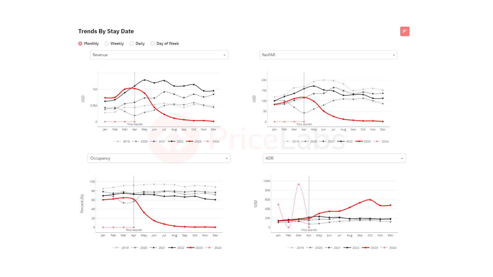trends by stay date
