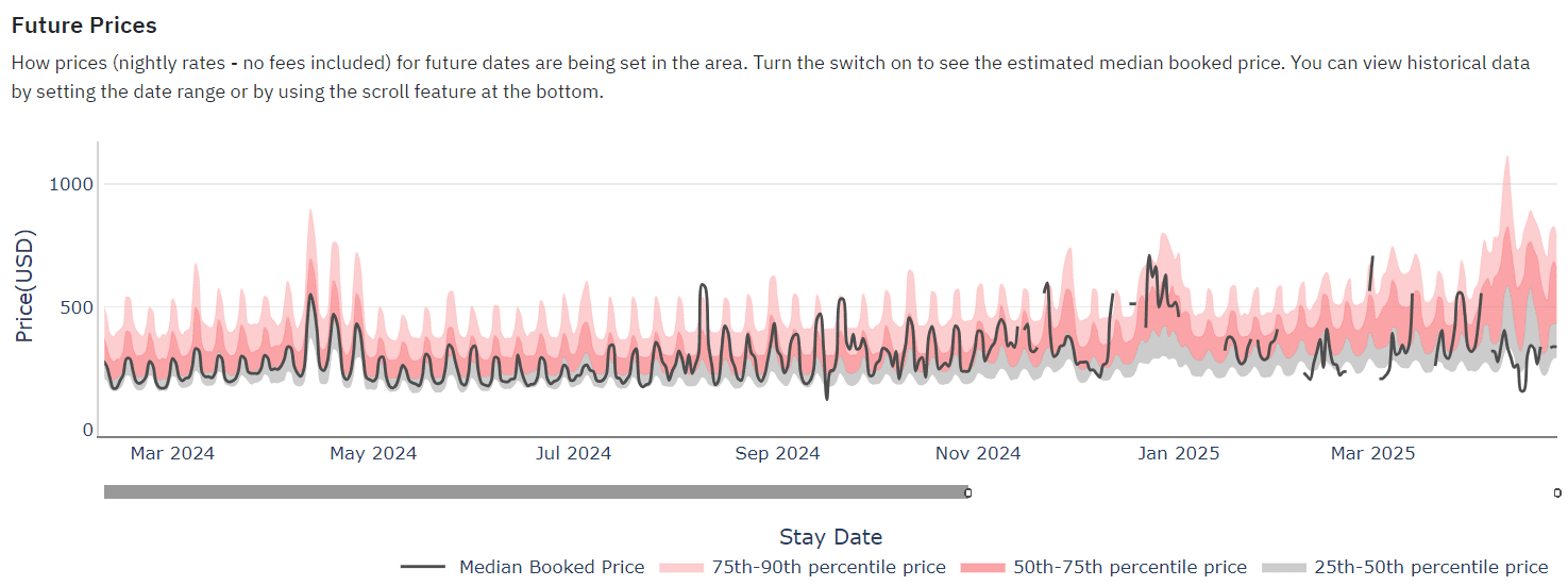 Average Daily Prices in Desert Springs