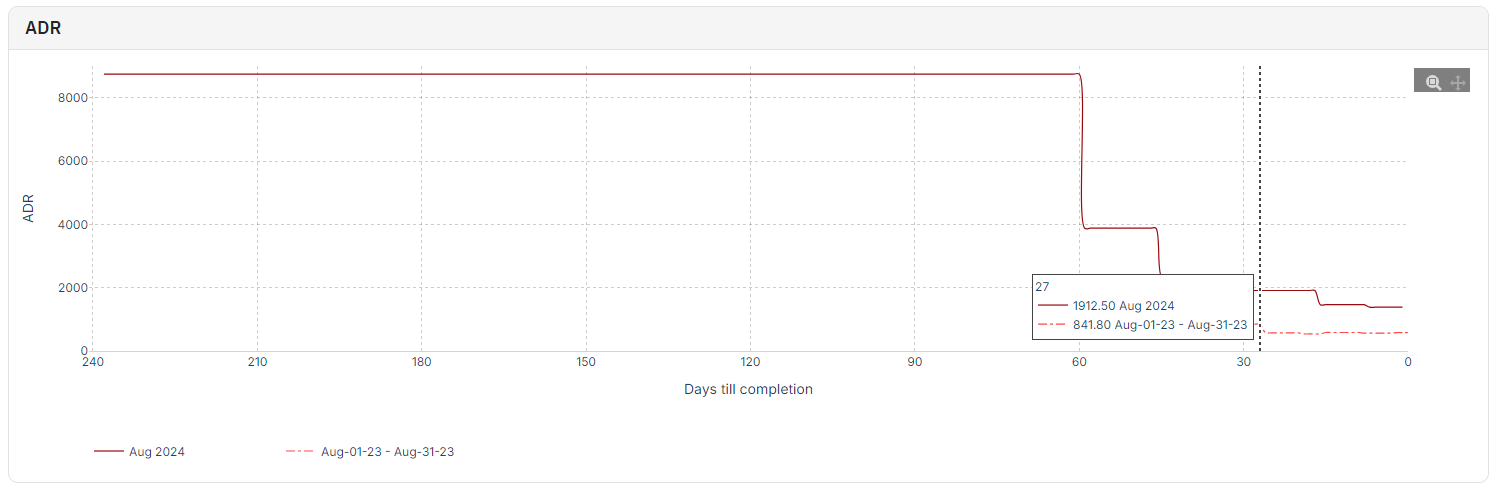 This graph shows the listing’s ADR performance over the current month compared to the same month last year.