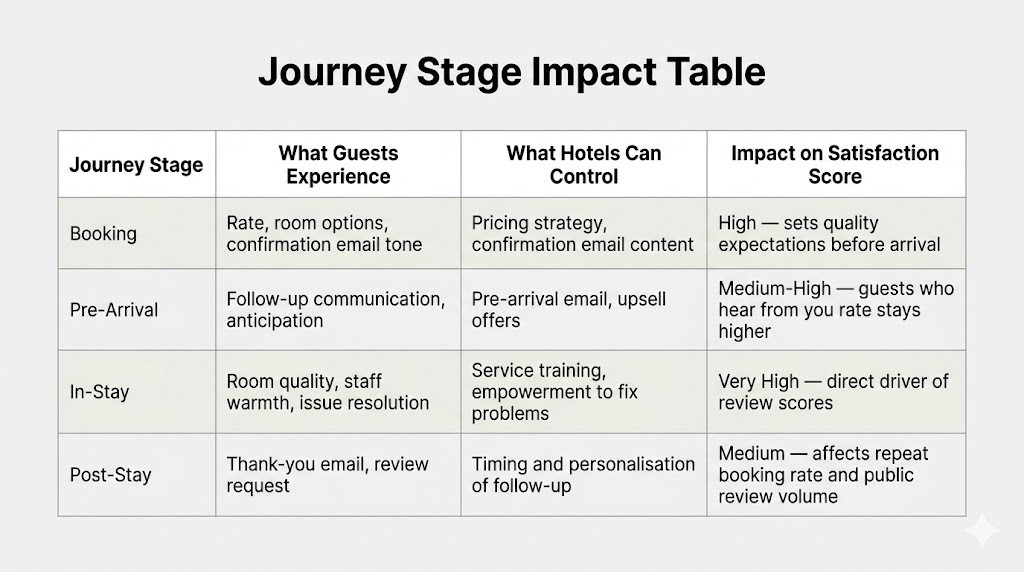 Tabla de Impacto del Customer Journey del Huésped en el Hotel