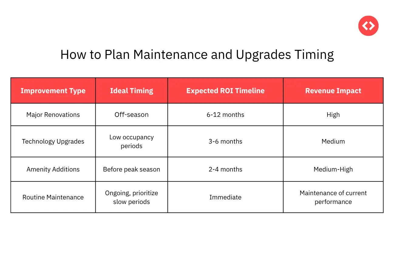 How to Plan Maintenance and Upgrades Timing