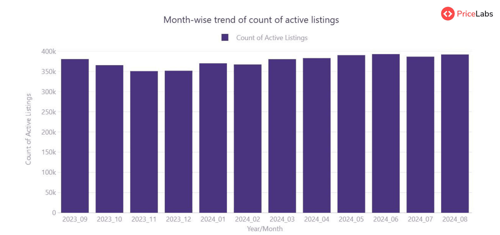 Month -wise trend of count of active listing in UK