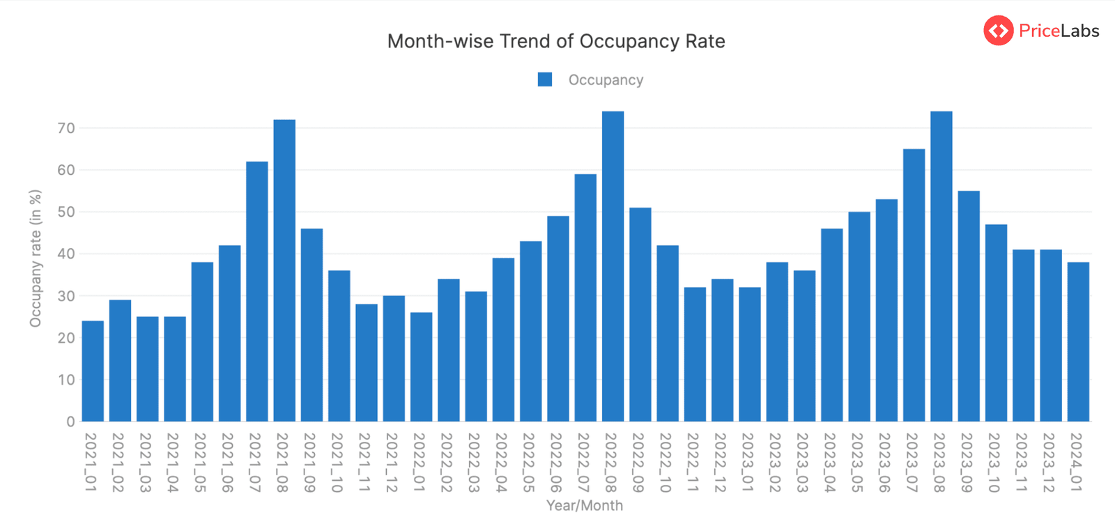 Occupancy Rate Summary 