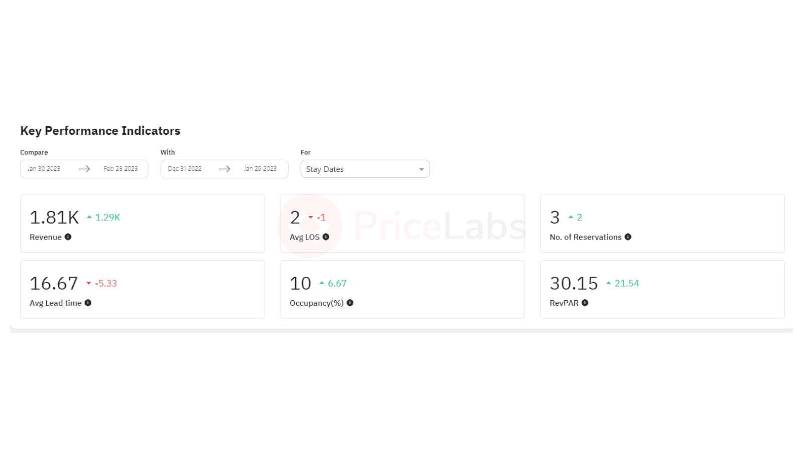 Los Indicadores Clave de Rendimiento (KPI) son las métricas que un administrador de propiedades puede utilizar para realizar un seguimiento del rendimiento de su alquiler vacacional utilizando Pricelabs Portfolio Analytics