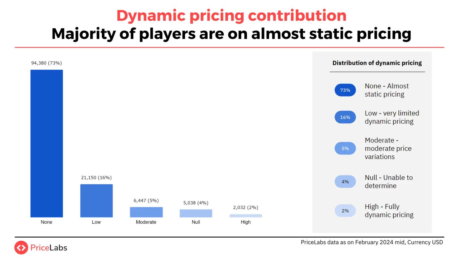 Contribution of Dynamic Pricing in Colombian Vacation Rental Market