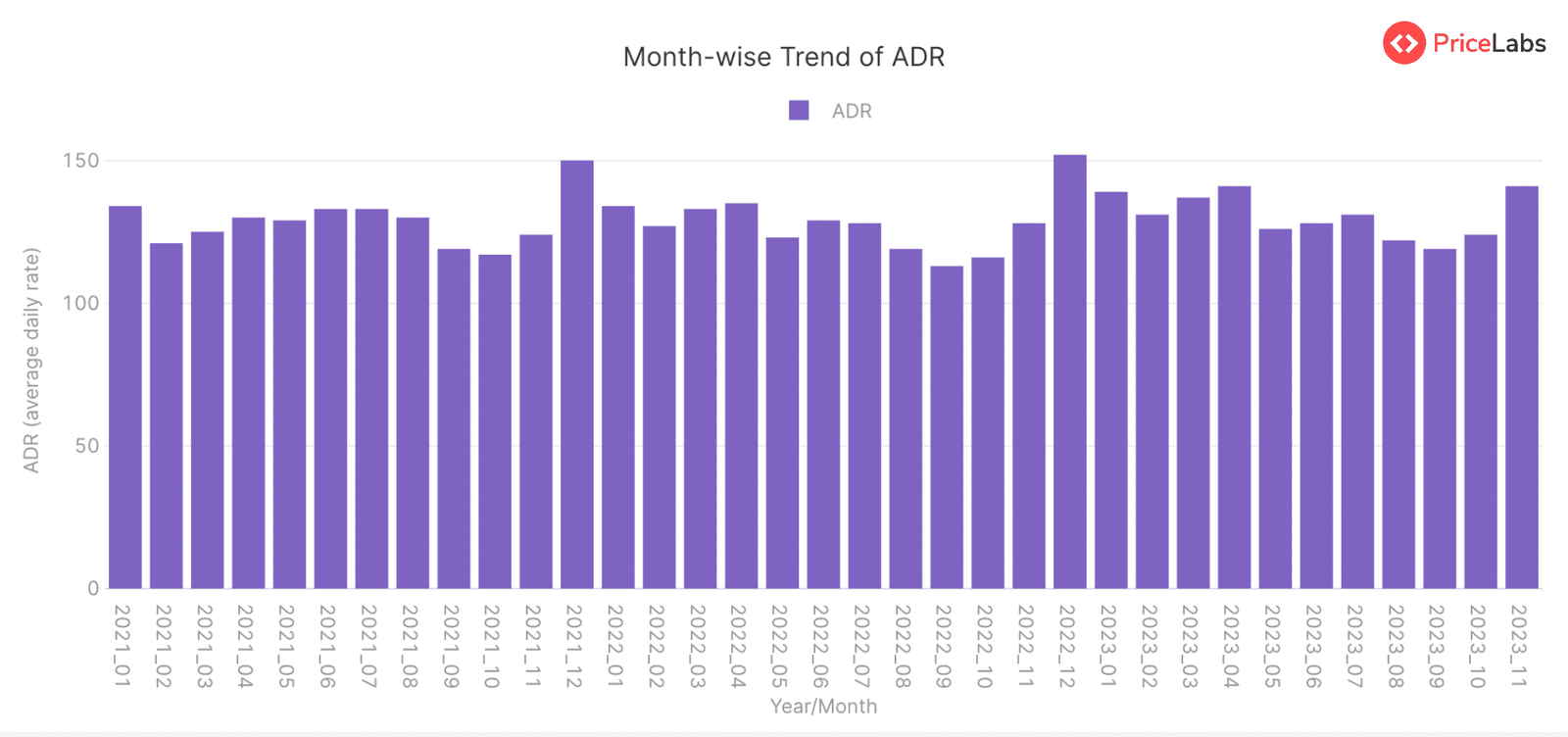 Average Daily Rate (ADR) for STRs in Mexico – Month on Month from January 2021 to November 2023