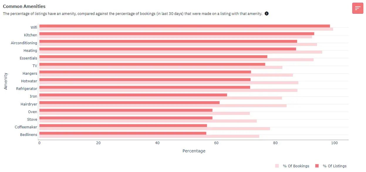 You can use PriceLabs Market Dashboard to understand the amenitis that are most in demand in your market