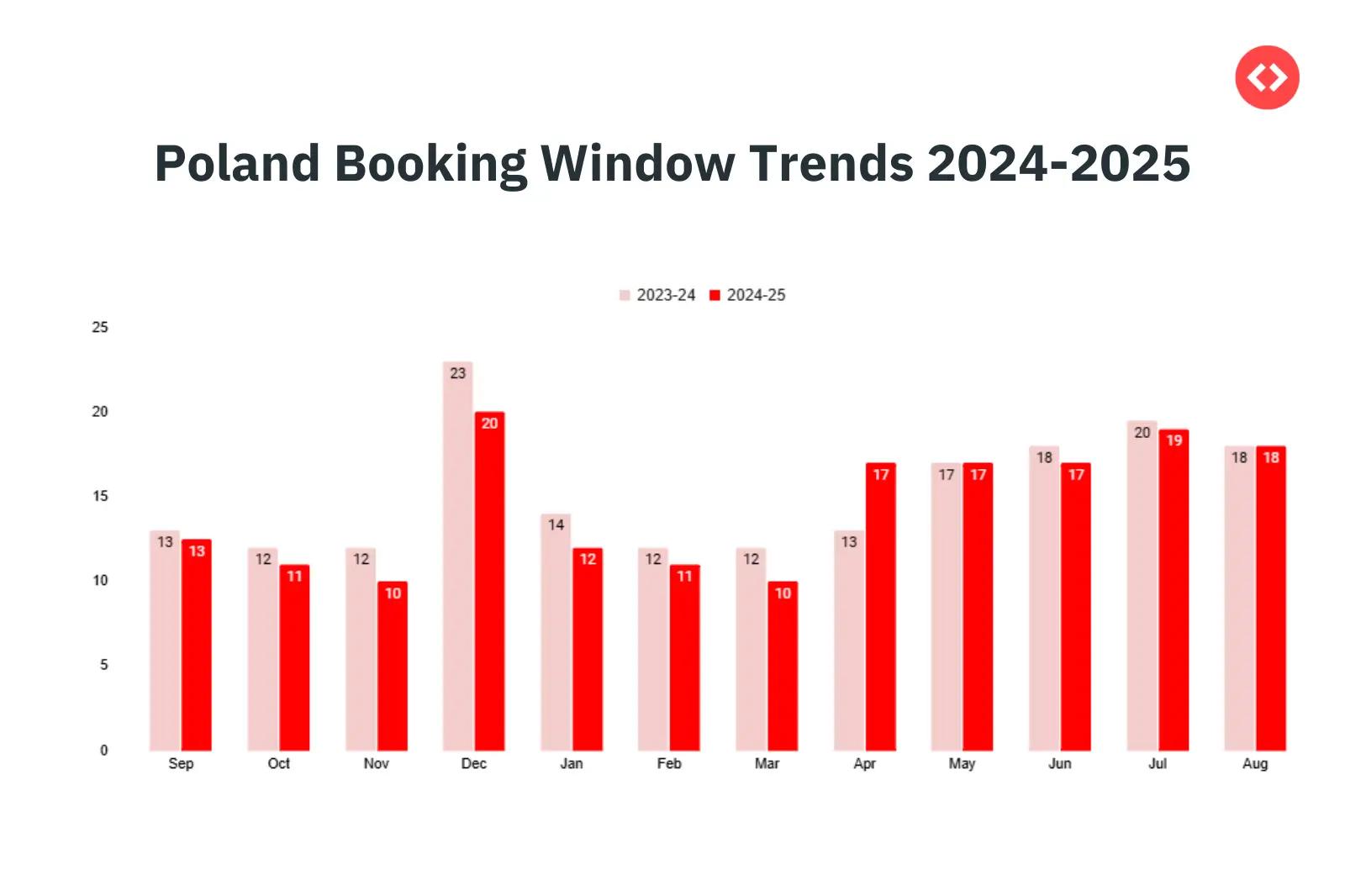 ポーランドのバケーションレンタル市場における予約リードタイム動向 2024〜2025年