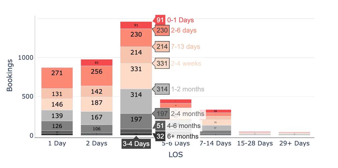 booking window and LOS analysis
