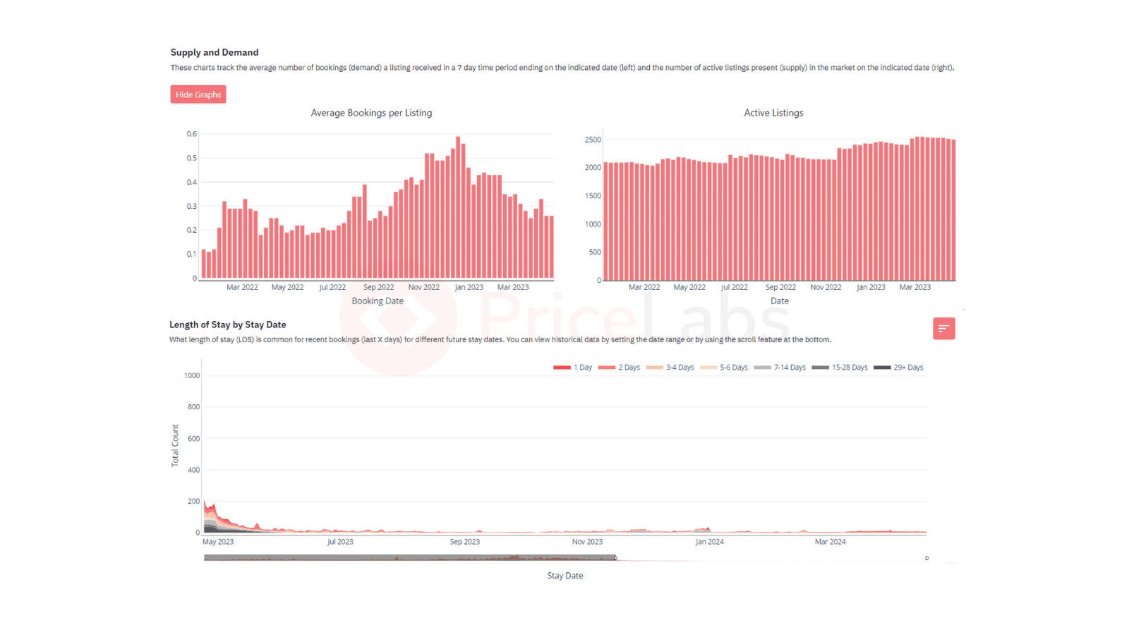 supply and demand charts for seasonal vacation rentals