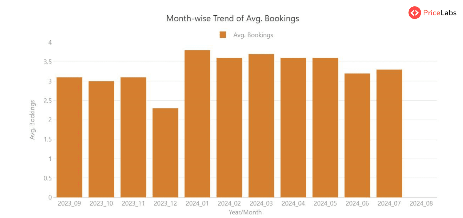 Month-wise Trend of Avg Bookings in UK