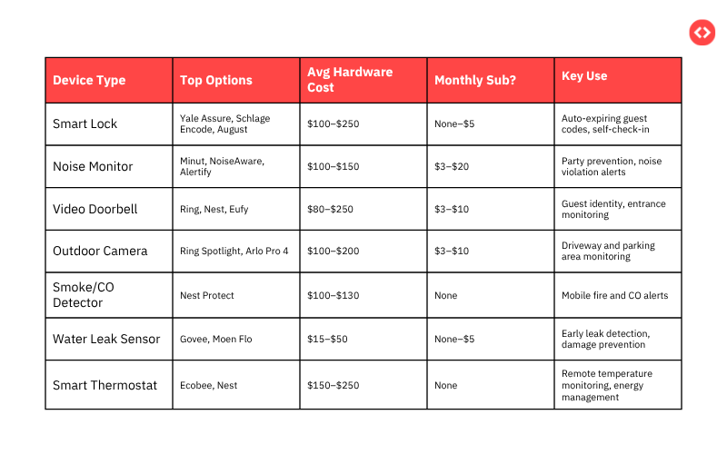 Different smart security systems
