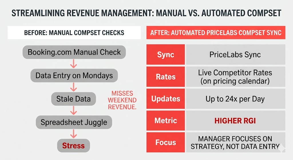 Vorher-Nachher-Vergleich: manuelle Hotel-CompSet-Verfolgung versus automatisiertes Rate Shopping mit Dynamic Pricing.