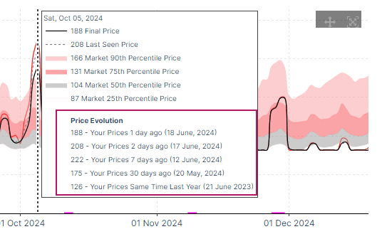 Price evolution in the future prices chart