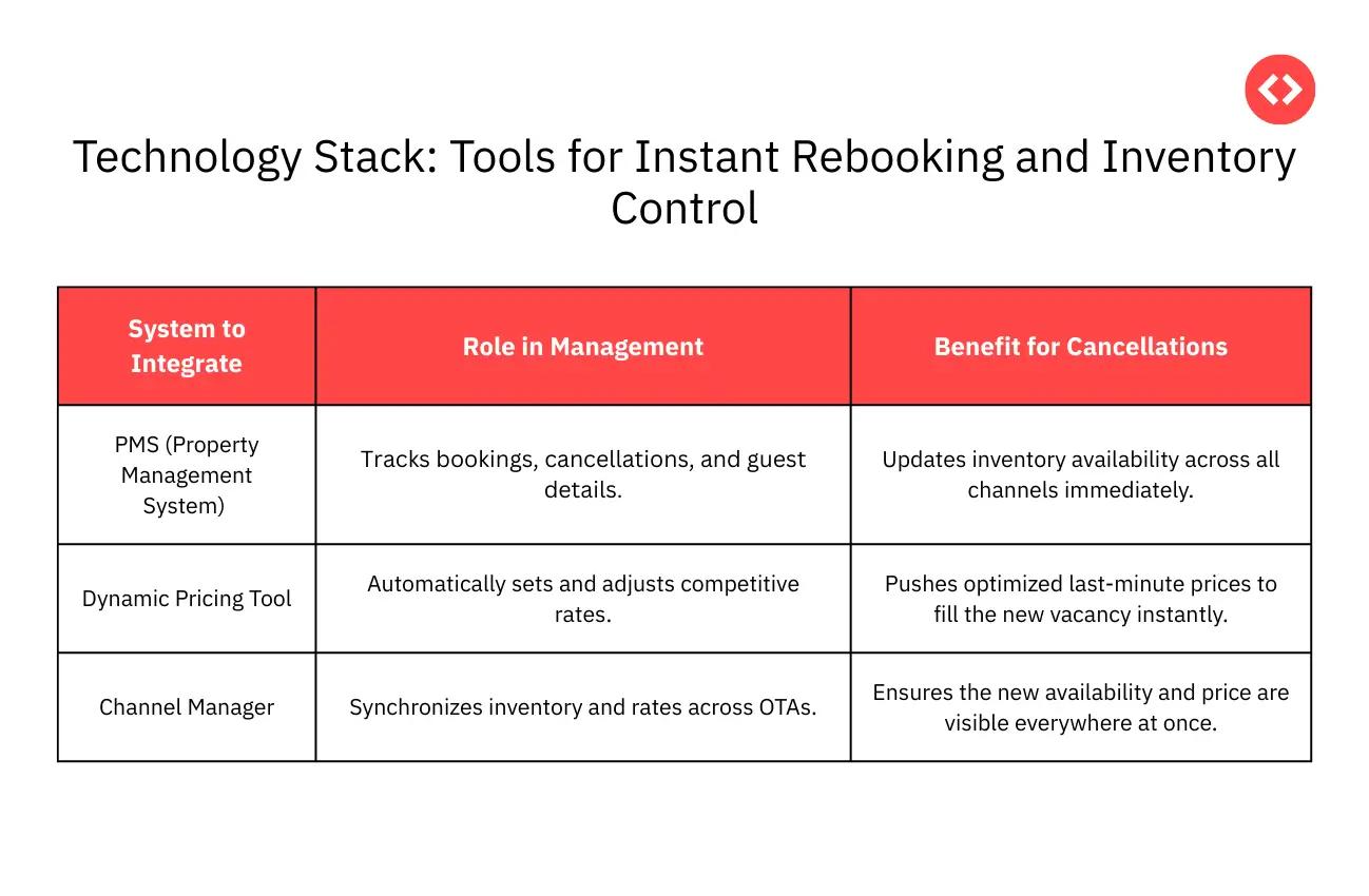 Technology Stack: Tools for Instant Rebooking and Inventory Control