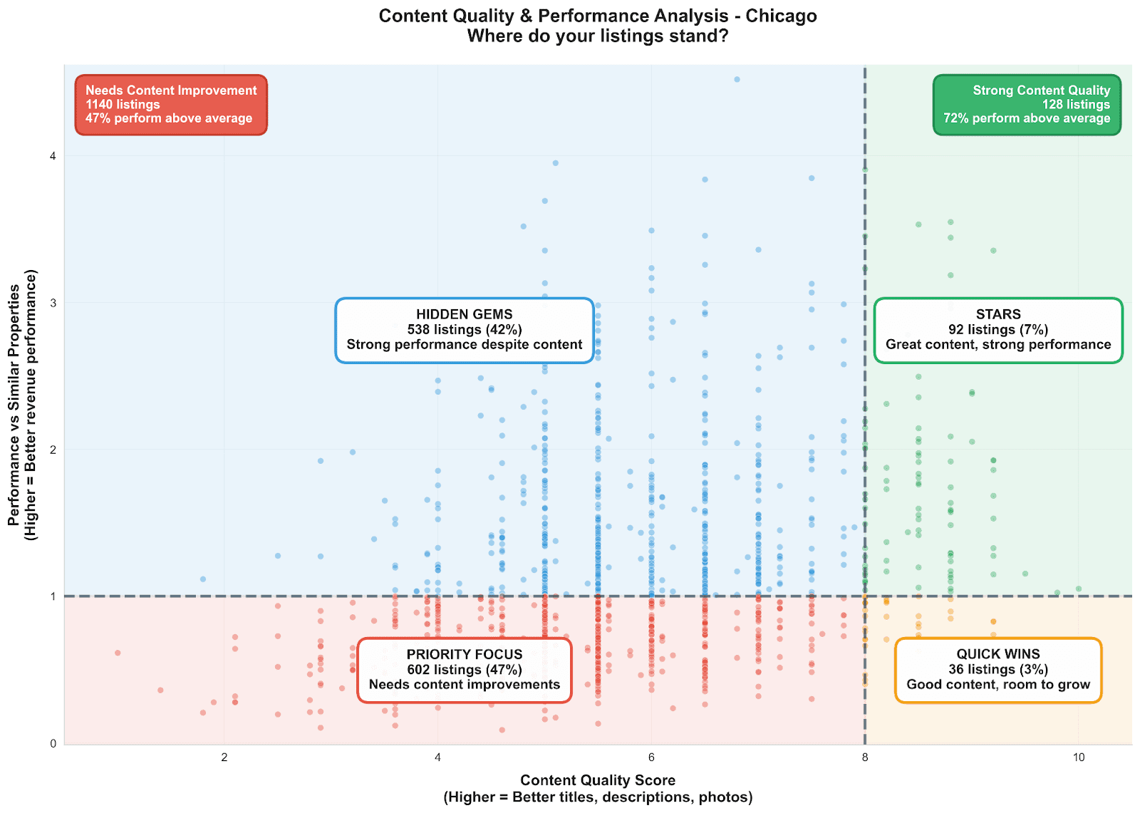 Airbnb Listing Content Quality & Performance Analysis - Chicago
