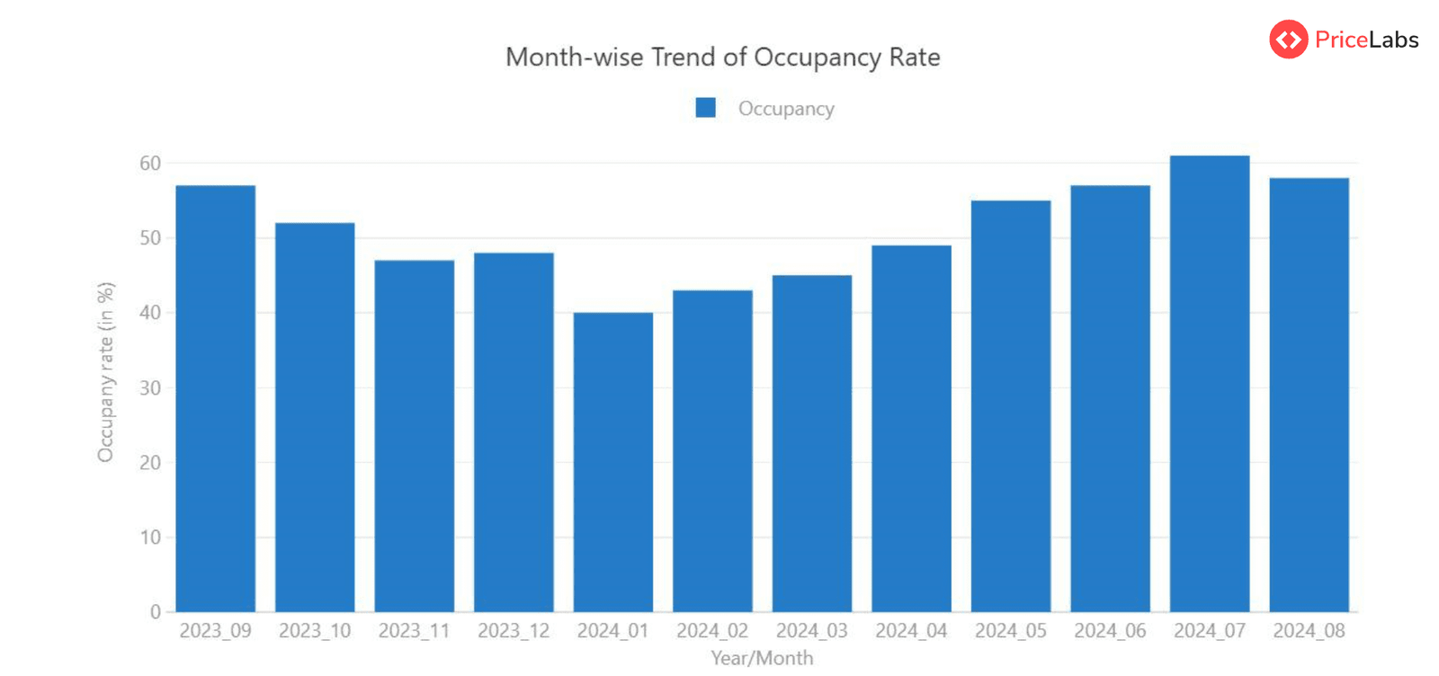 Month wise Trend of Occupancy Rate in UK