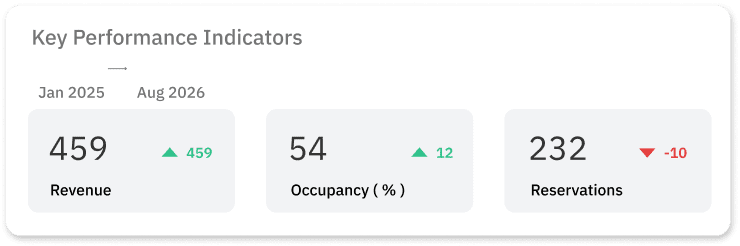 Entenda os KPIs-chave do portfólio com Portfolio Analytics da PriceLabs