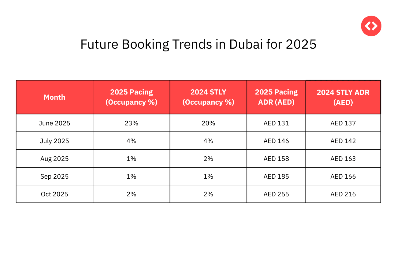 Future Booking Trends in Dubai for 2025