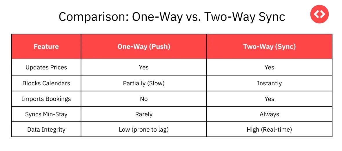 Comparison: One-Way vs. Two-Way Sync