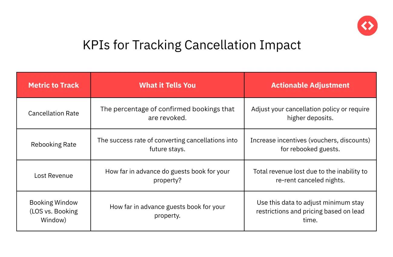 Key Performance Indicators (KPIs) for Tracking Cancellation Impact