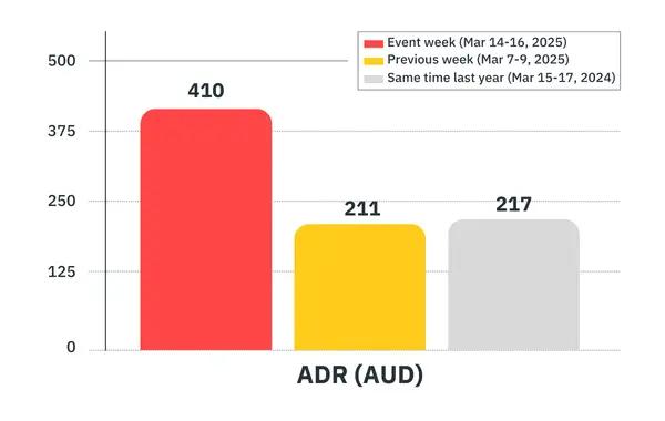 ADR melbourne grand prix 2025