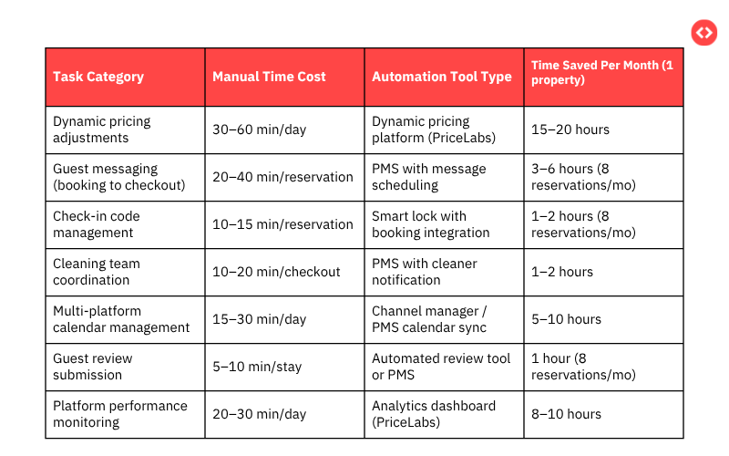Sample Airbnb automation workflow