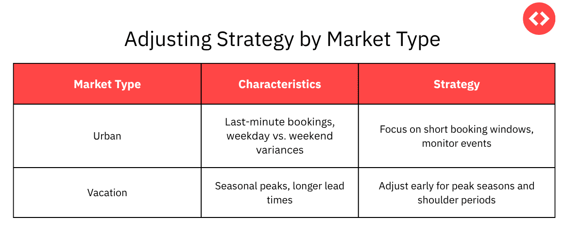 How to Adjust Revenue Management Startegy According to Market Type? 