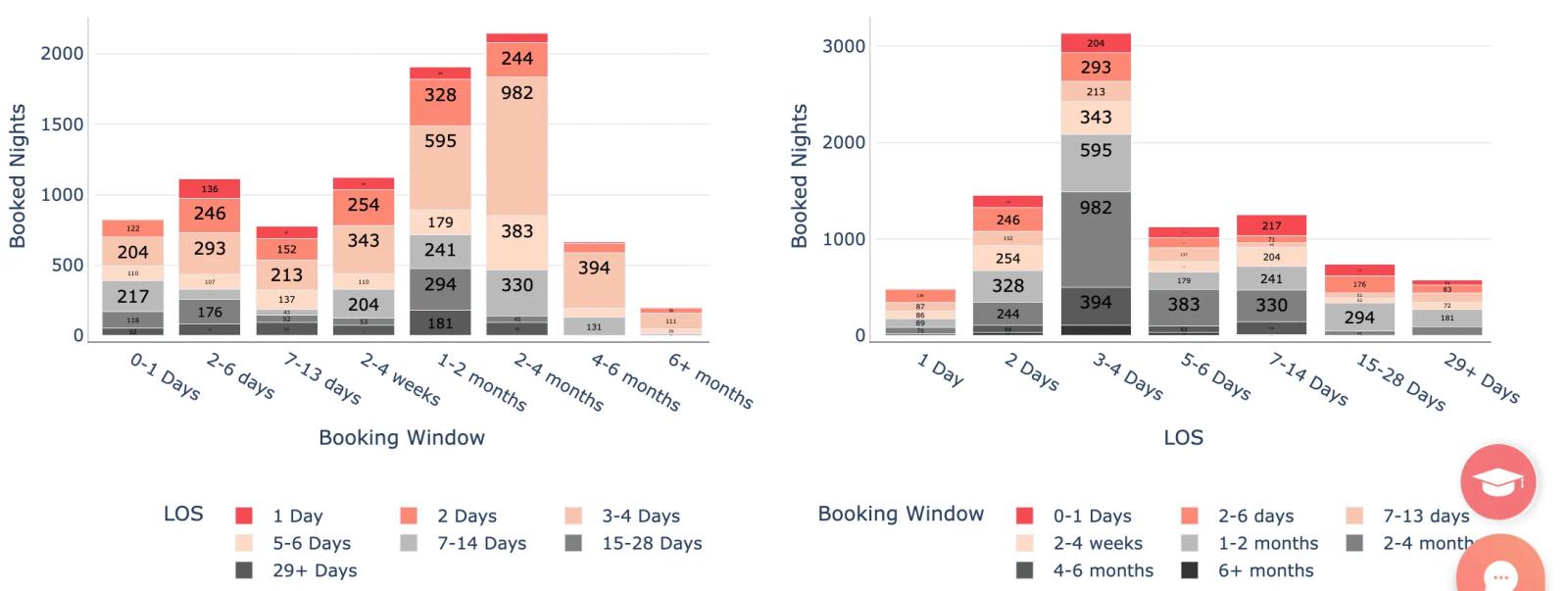 Airbnb statistics by city - Kingsland,TX - length of stay vs booking window
