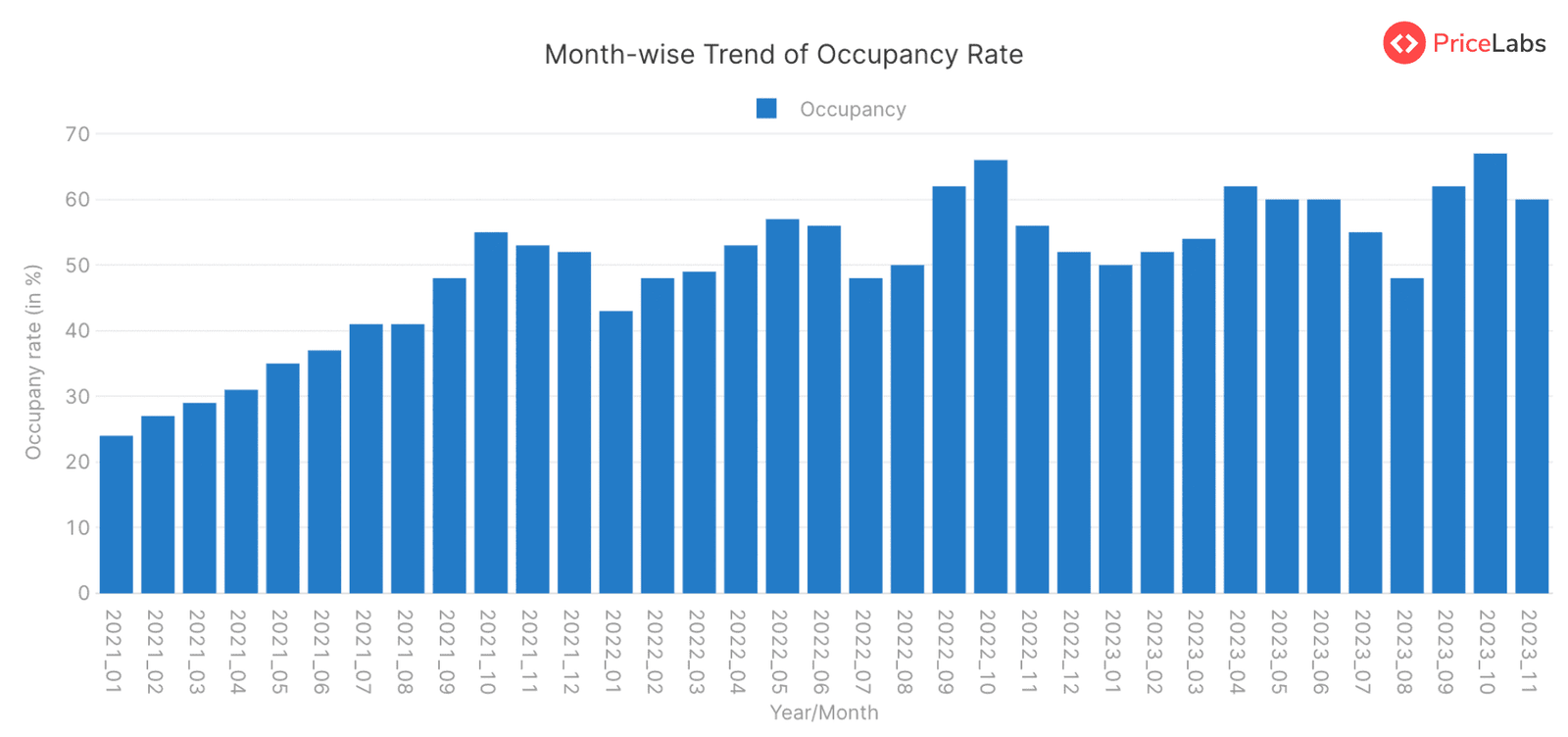 Occupancy Rate for STRs in Madrid, Spain – Month on Month from January 2021 to November 2023