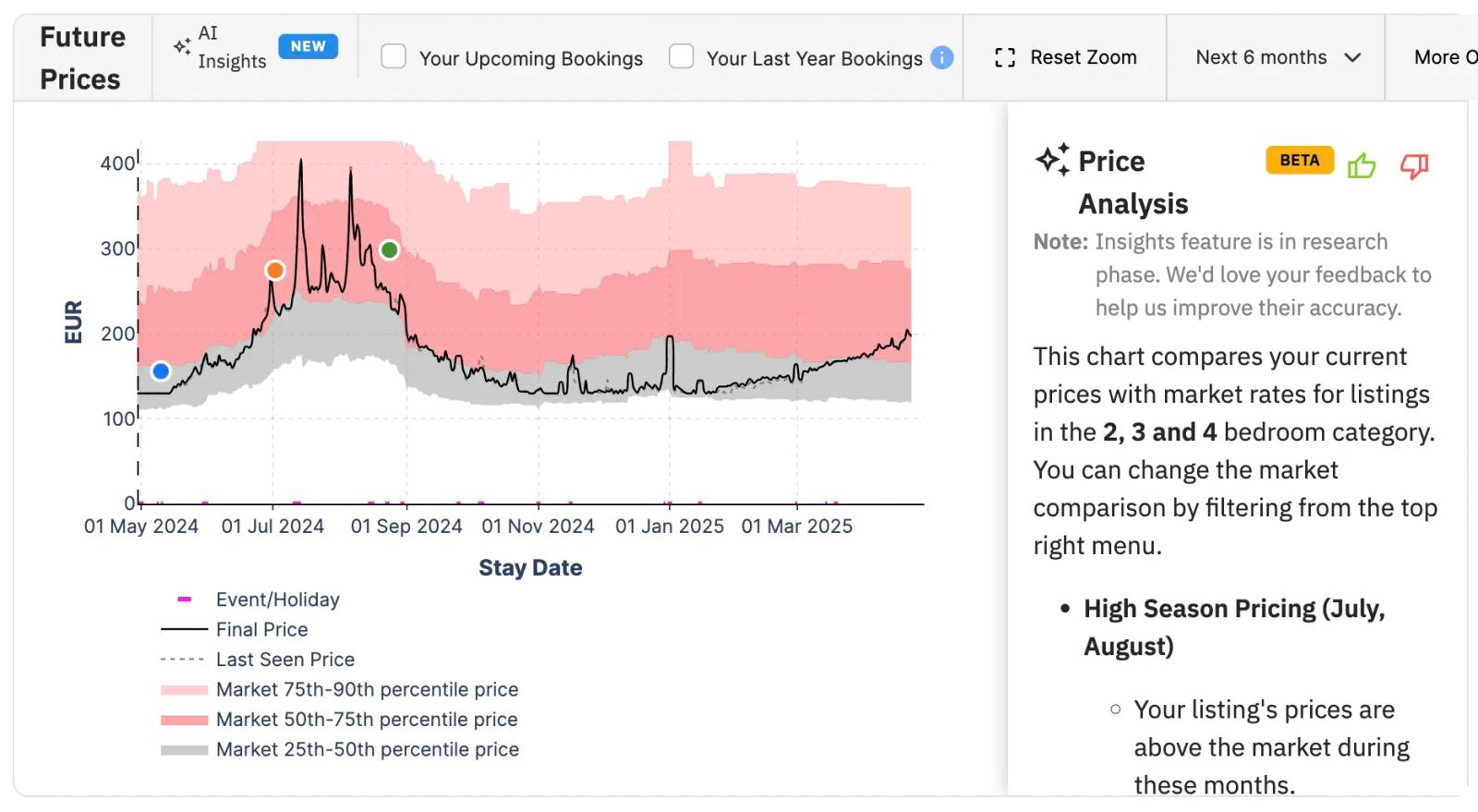 Use future prices to help owners understand revenue and occupancy and other metrics