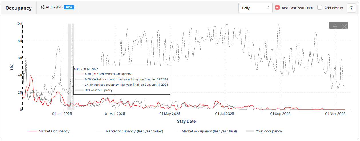 Occupancy Chart in PriceLabs
