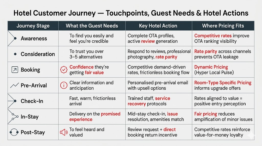 Die Touchpoints der Hotel-Customer-Journey im Überblick