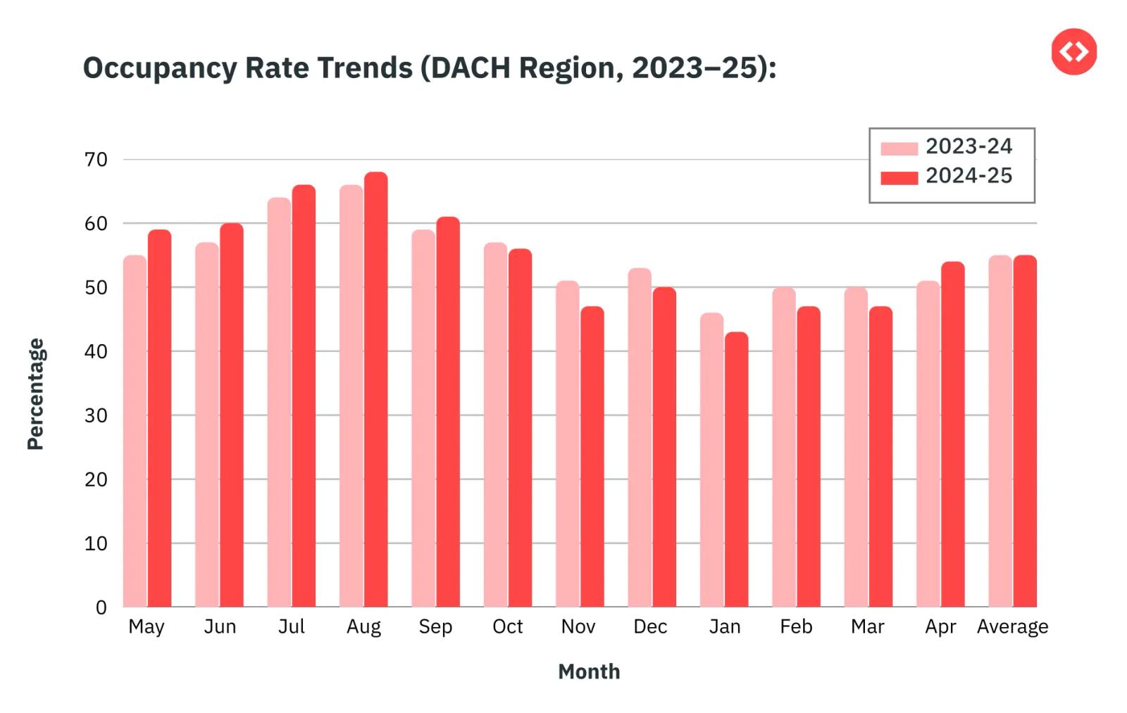 Occupancy Rate Trends (DACH Region, 2023-2025)