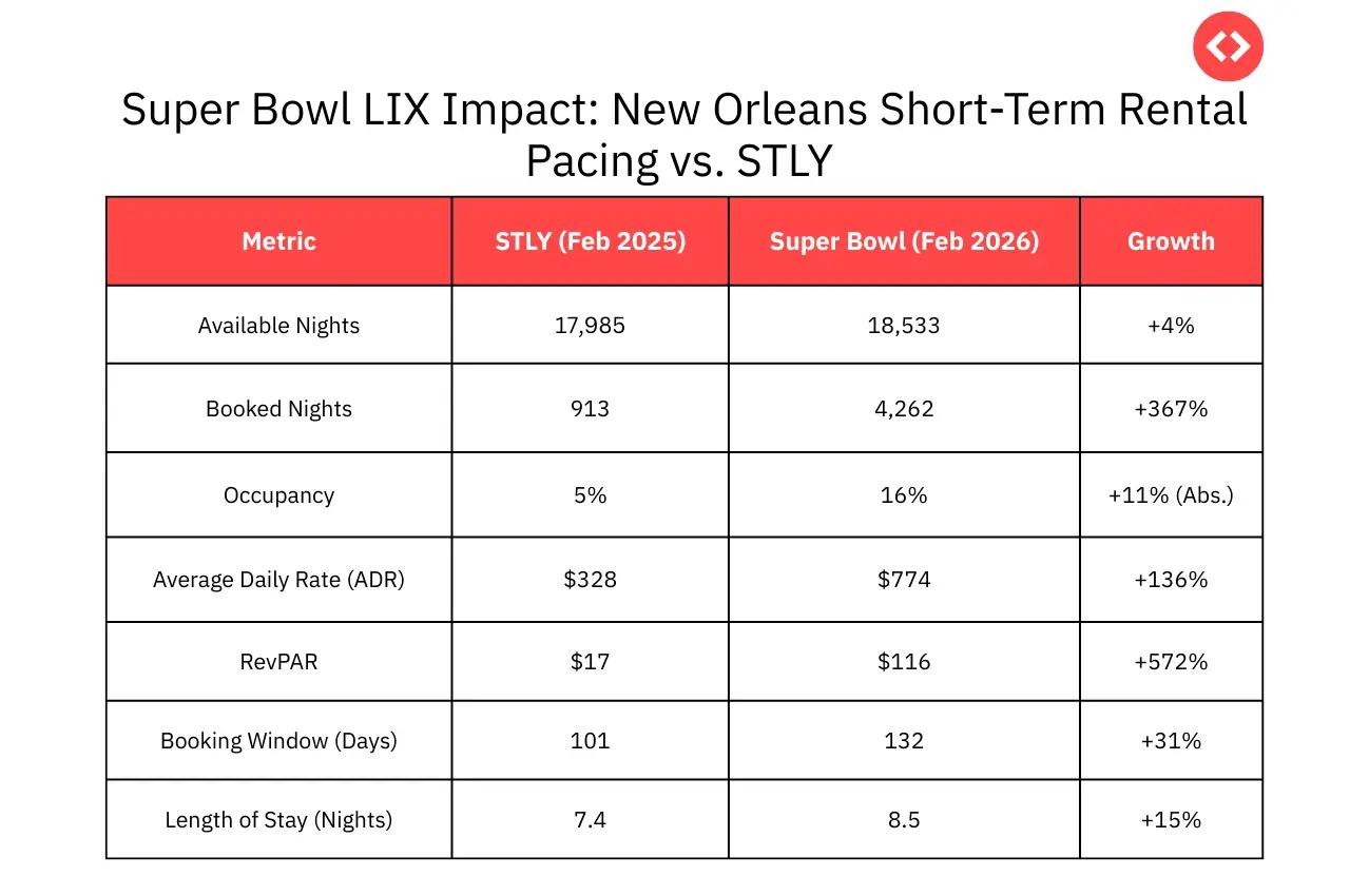 2026 Super Bowl LIX Impact: New Orleans Short-Term Rental Pacing vs. STLY