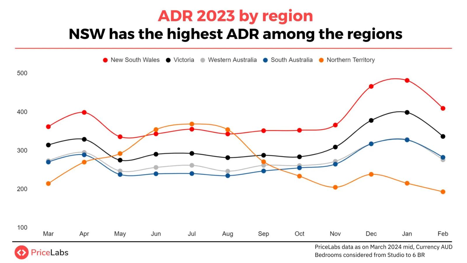 ADR trends by region in the Australian short-term rental market