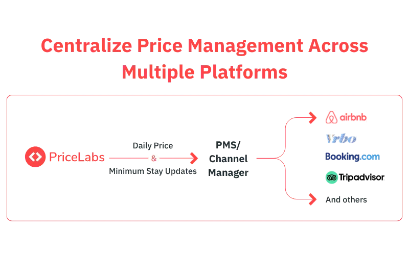 PriceLabs integrates with multiple PMSs and Channel Managers