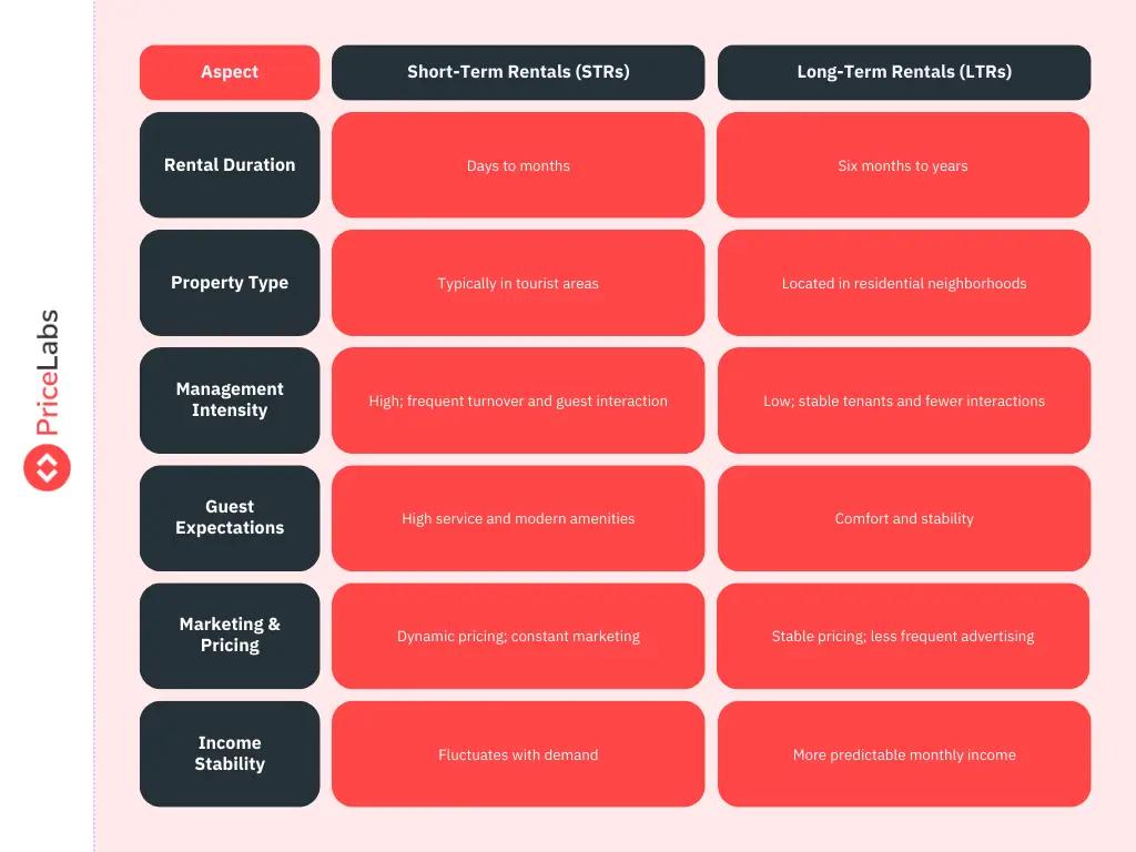 Difference Between SHort-Term and Long-Term rental