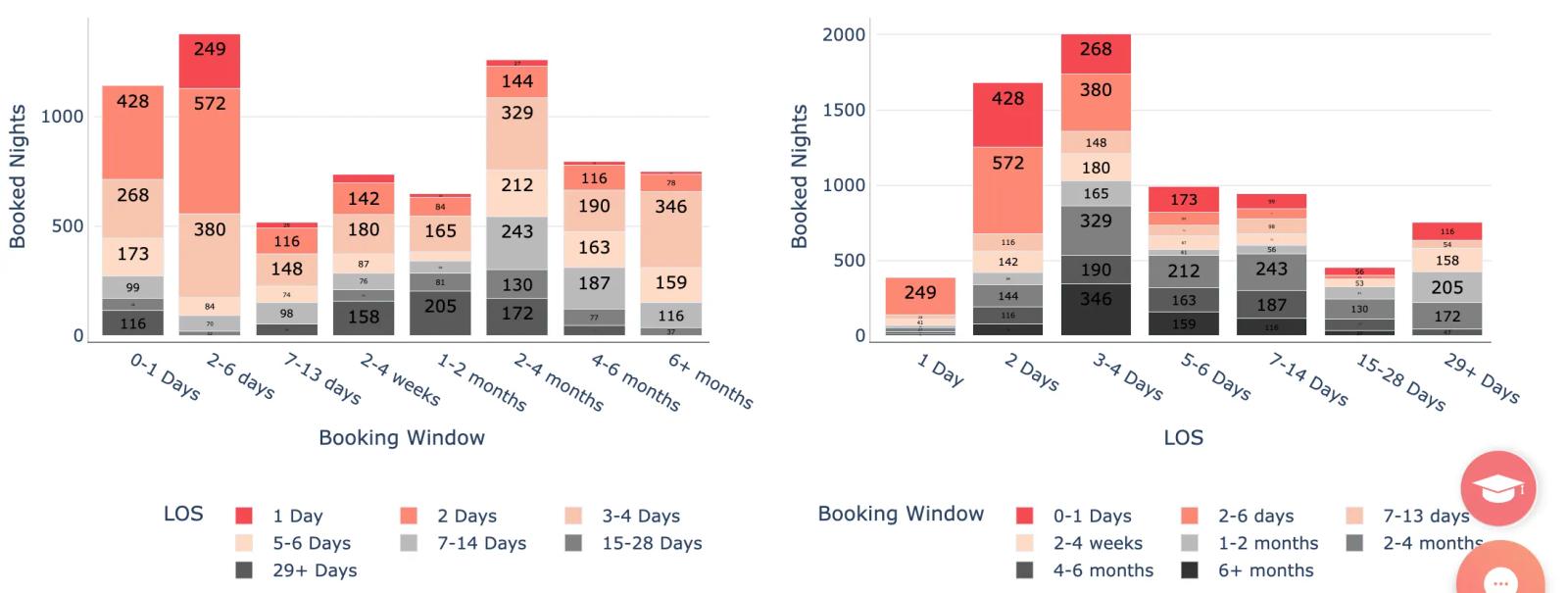 Airbnb statistics by city - stratton, VT - length of stay vs booking window