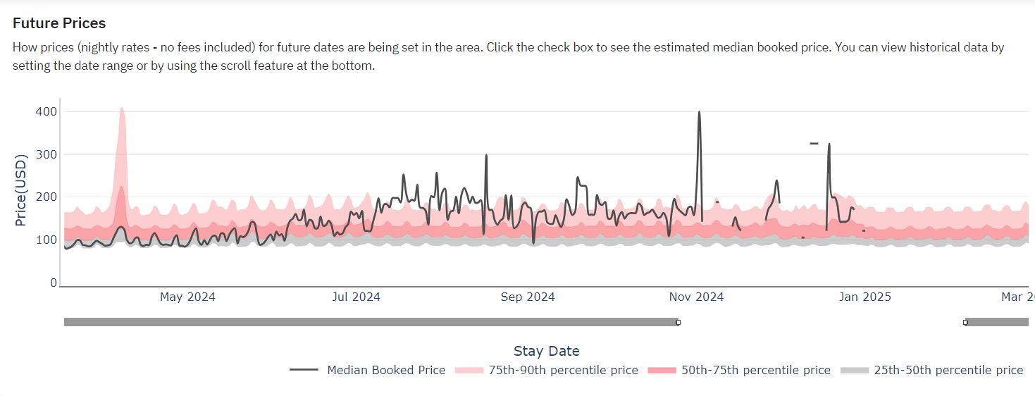 Little Rock, Arkansas, performance: Occupancy