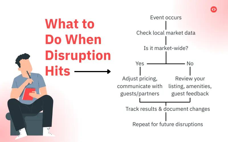 What should you do when disruptions hit your market