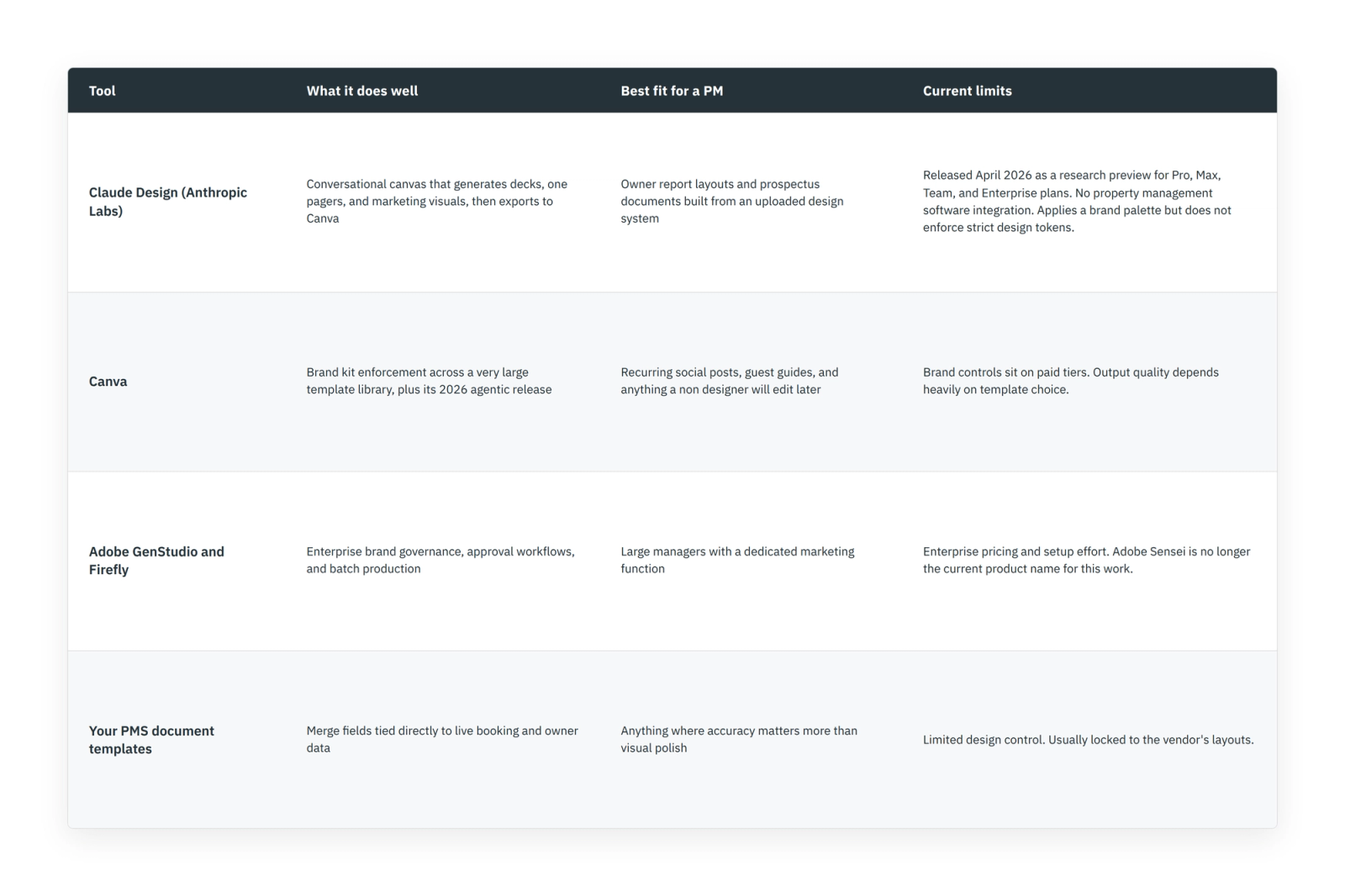 AI design tools compared: what each does for vacation rental property managers