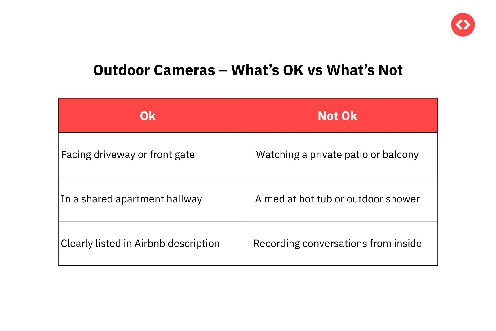 politica cameras airbnb em cameras externas