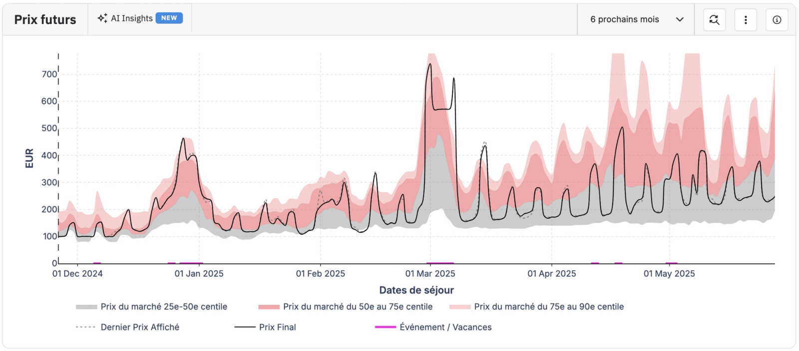 graphique prix futurs pricelabs