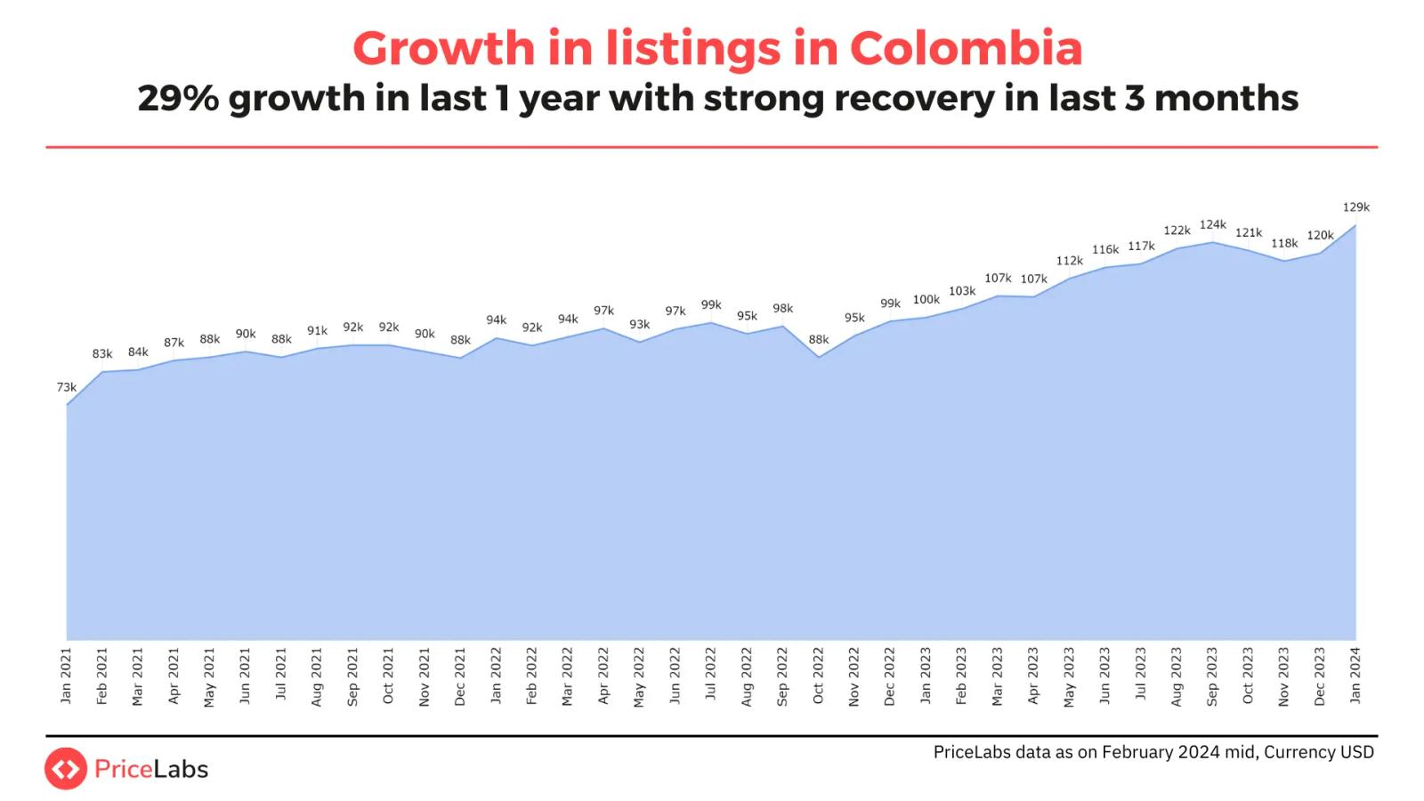 Growth in listings in Colombia