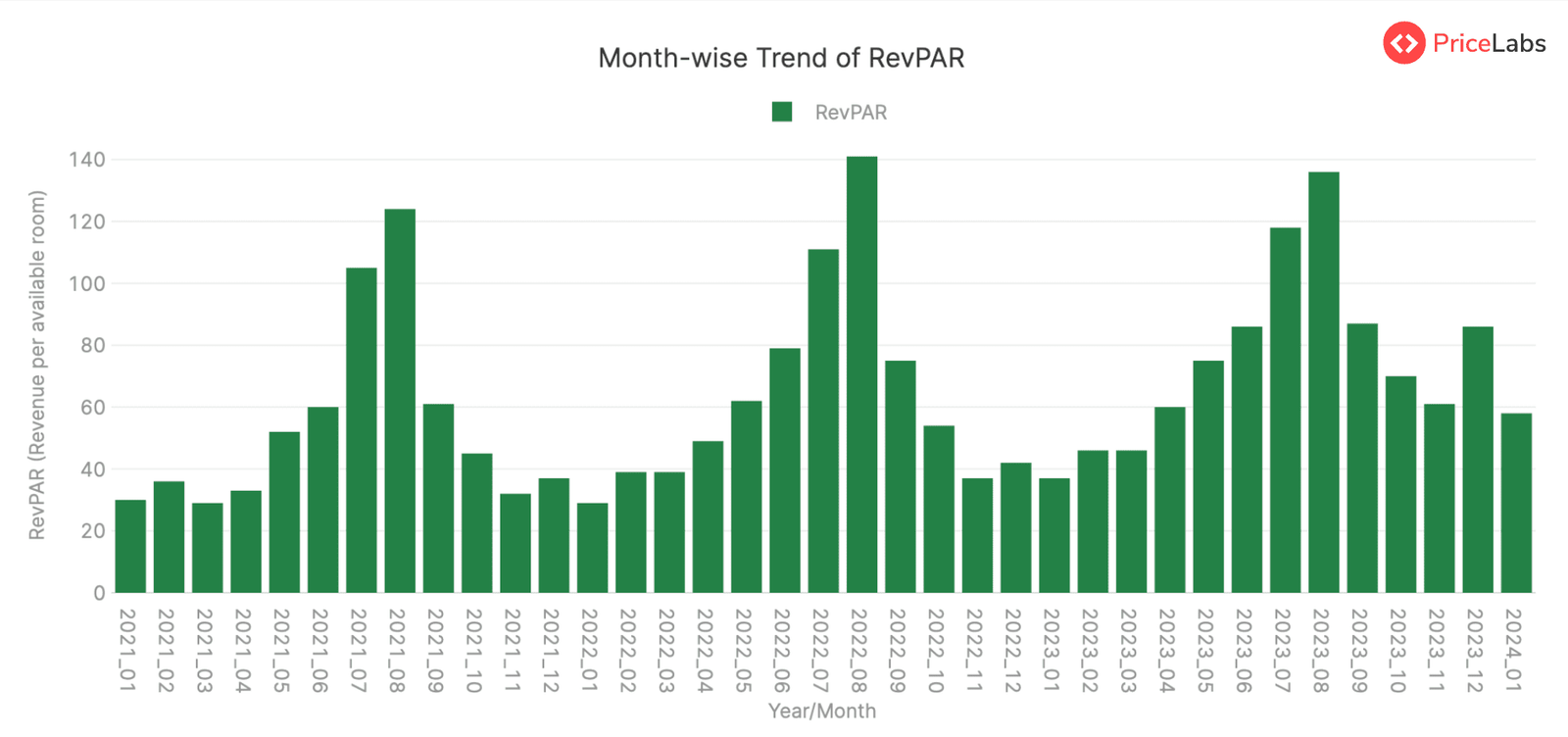 RevPAR Summary