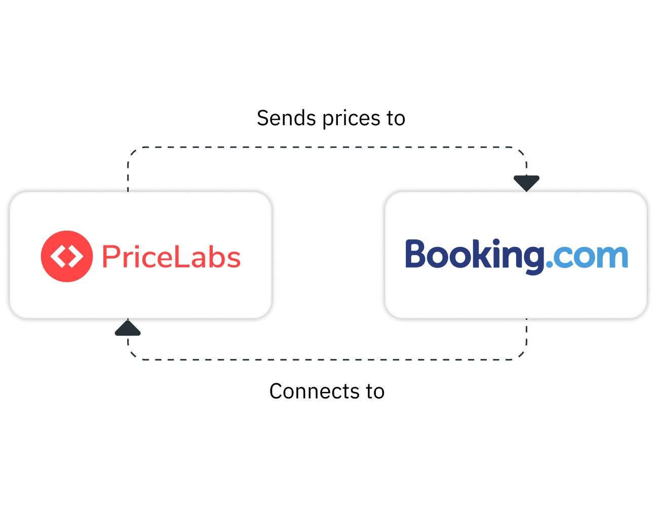 Effortless integration with PriceLabs