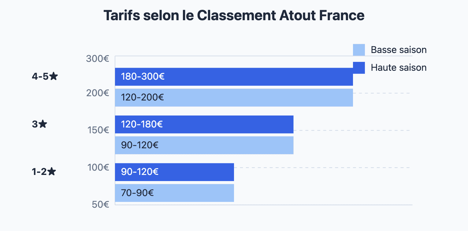 classement atout france graphique des prix constatés