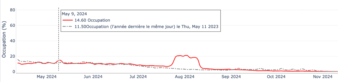 Graph showing a bump in market occupancy for 2024 Paris Olympics