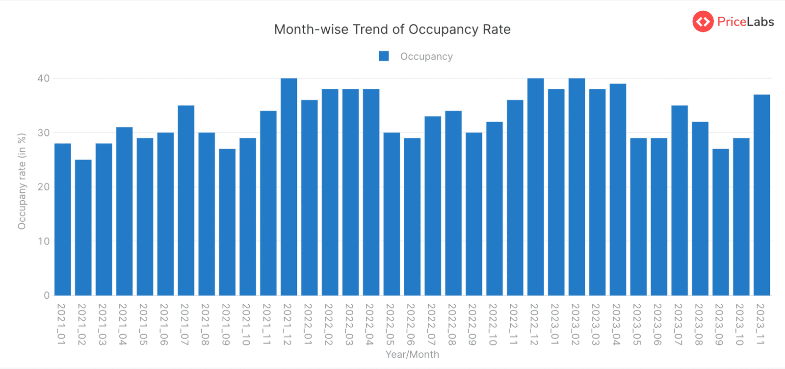 Occupancy Rate for STRs in Mexico – Month on Month from January 2021 to November 2023
